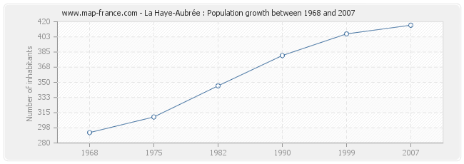 Population La Haye-Aubrée